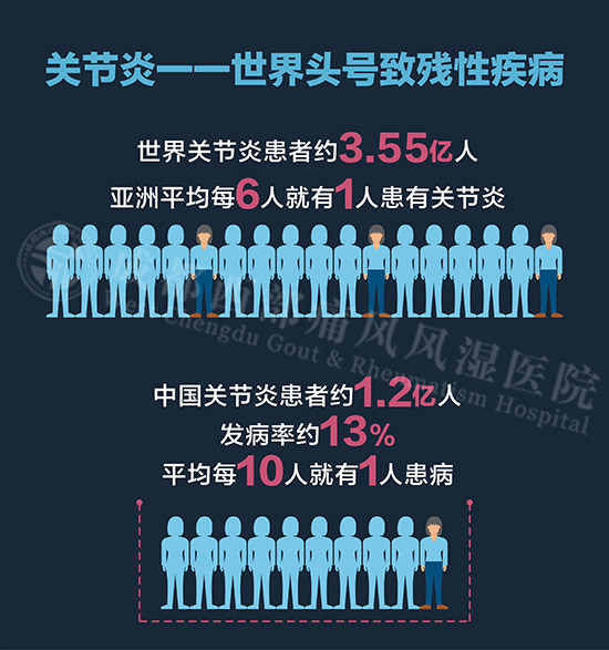 世界关节炎日,99元关节普查周早发现早治疗