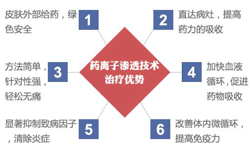 药离子渗透技术